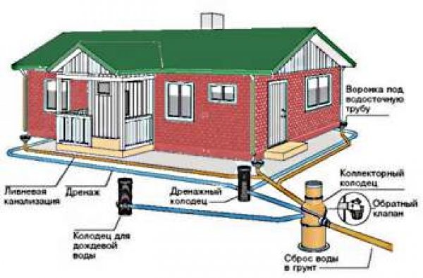 Пристрій очисних споруд і проведення каналізації на дачній ділянці