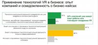 Четверть российских компаний внедряет VR-технологии