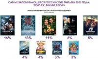 «Экипаж» возглавил топ самых запоминающихся российских фильмов 2016 года