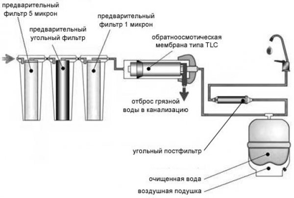 Як працює зворотний осмос