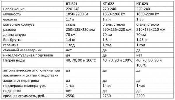 Обзор и тестирование трех моделей электрочайников Kitfort: КТ-621, КТ-622, и КТ-623