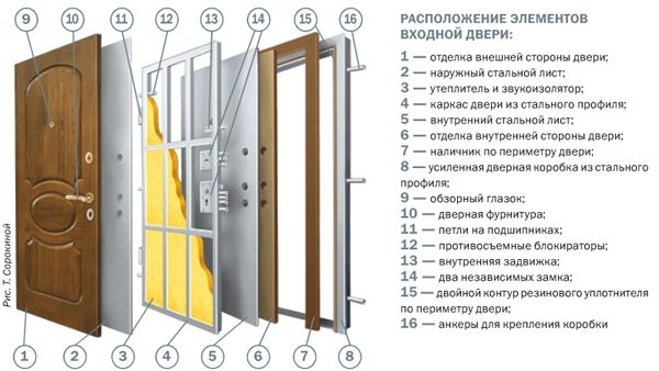 Вибрати металеві вхідні двері в квартиру або будинок