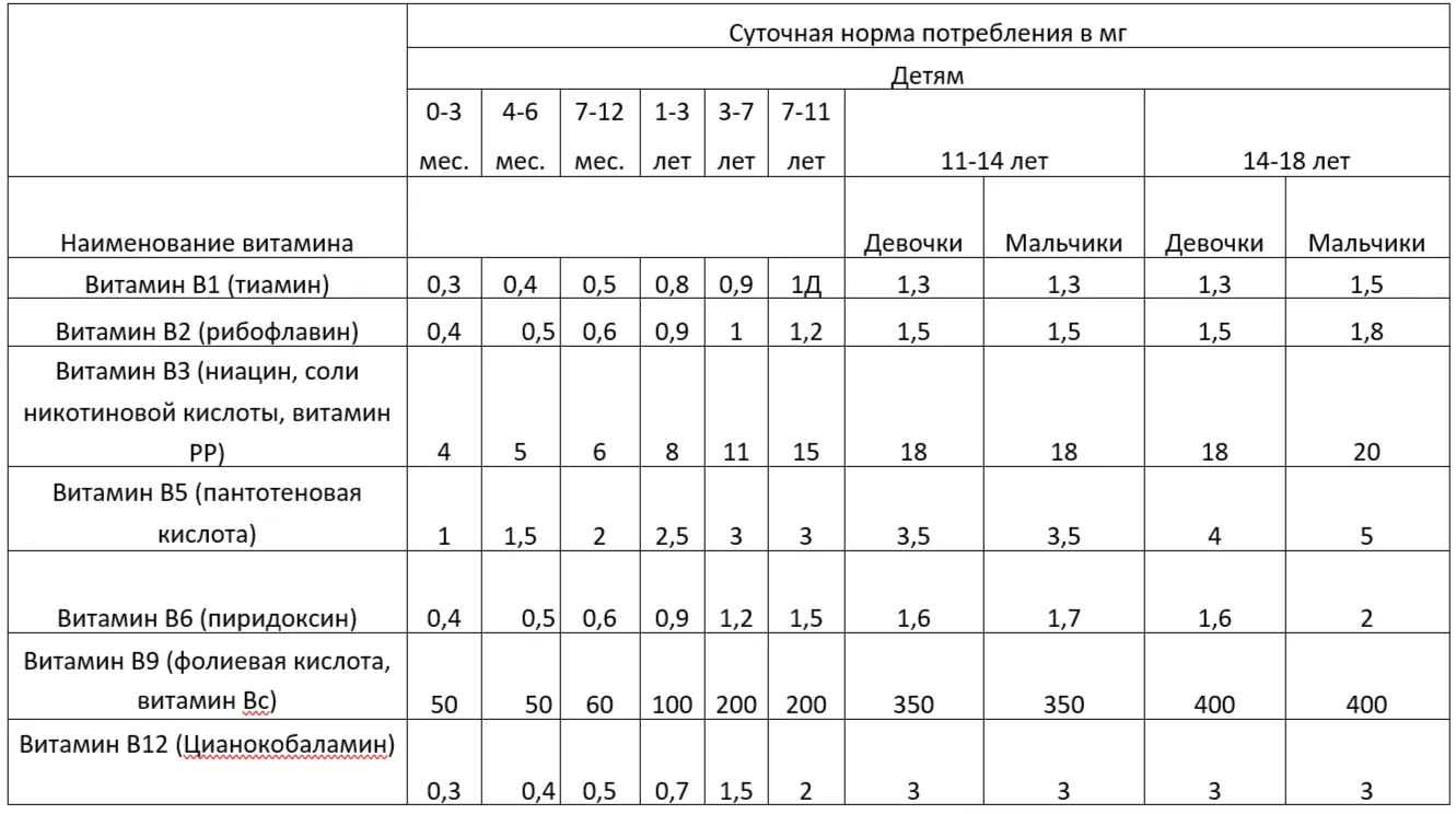 В каких продуктах содержится витамин B?